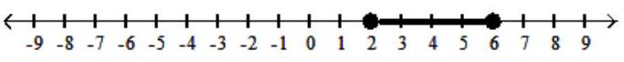  Graph the solution on a number line, and express it in interval notation. - 1 \leq 2 x-3 \leq 9    A)   2< x<6 ,  (2,6)     B)   -6< x<-2,(-6,-2)      C)   -6 \leq x \leq-2,[-6,-2]    D)   2 \leq x \leq 6,[2,6]    