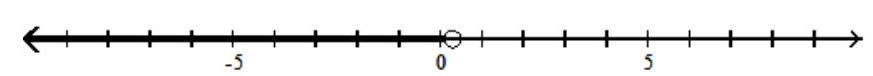  Solve the inequality. Graph your solution on a number line, and write your solution in interval notation - |7 \mathrm{x}+1|+4<7    A)   \varnothing    B)   \left(-\infty, \frac{2}{7}\right)     C)   \left(-\infty,-\frac{4}{7}\right)  \cup\left(\frac{2}{7}, \infty\right)     D)   \left(-\frac{4}{7}, \frac{2}{7}\right)     