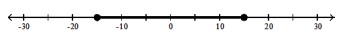  Solve the inequality. Graph your solution on a number line, and write your solution in interval notation - 6-|x+3| \geq-9    A)   [-18,12]    B)   [-15,15]    C)   (-\infty,-18] \cup[12, \infty)     D)   (-\infty, 12)     