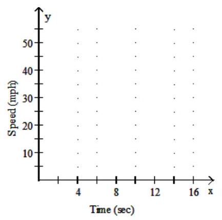 <strong>Plot the ordered pairs associated with the given data. (Let the first row be x and the second row be y .) -Suppose that the speed of a car, measured in miles per hour (mph), is monitored for some short period of time after the driver applies the brakes. The following table relates the speed of the car to the amount of time, measured in seconds (sec), elapsed from the moment that the brakes are applied. \begin{array}{l|ccccc} \text { Time }(\mathrm{sec}) & 2 & 4 & 6 & 8 & 10 \\ \hline \text { Speed }(\text { mph }) & 47 & 32 & 22 & 12 & 7 \\ \hline \end{array} </strong> A) B) C) D)