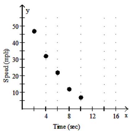 <strong>Plot the ordered pairs associated with the given data. (Let the first row be x and the second row be y .) -Suppose that the speed of a car, measured in miles per hour (mph), is monitored for some short period of time after the driver applies the brakes. The following table relates the speed of the car to the amount of time, measured in seconds (sec), elapsed from the moment that the brakes are applied. \begin{array}{l|ccccc} \text { Time }(\mathrm{sec}) & 2 & 4 & 6 & 8 & 10 \\ \hline \text { Speed }(\text { mph }) & 47 & 32 & 22 & 12 & 7 \\ \hline \end{array} </strong> A) B) C) D)