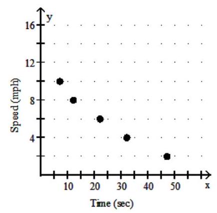 <strong>Plot the ordered pairs associated with the given data. (Let the first row be x and the second row be y .) -Suppose that the speed of a car, measured in miles per hour (mph), is monitored for some short period of time after the driver applies the brakes. The following table relates the speed of the car to the amount of time, measured in seconds (sec), elapsed from the moment that the brakes are applied. \begin{array}{l|ccccc} \text { Time }(\mathrm{sec}) & 2 & 4 & 6 & 8 & 10 \\ \hline \text { Speed }(\text { mph }) & 47 & 32 & 22 & 12 & 7 \\ \hline \end{array} </strong> A) B) C) D)