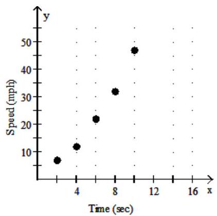 <strong>Plot the ordered pairs associated with the given data. (Let the first row be x and the second row be y .) -Suppose that the speed of a car, measured in miles per hour (mph), is monitored for some short period of time after the driver applies the brakes. The following table relates the speed of the car to the amount of time, measured in seconds (sec), elapsed from the moment that the brakes are applied. \begin{array}{l|ccccc} \text { Time }(\mathrm{sec}) & 2 & 4 & 6 & 8 & 10 \\ \hline \text { Speed }(\text { mph }) & 47 & 32 & 22 & 12 & 7 \\ \hline \end{array} </strong> A) B) C) D)