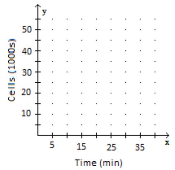 <strong>Plot the ordered pairs associated with the given data. (Let the first row be x and the second row be y .) -The table below shows the number of bacteria cells (in 1000s) counted x minutes after the start of an experiment. \begin{array}{l|ccccc} \text { Time }(\mathrm{min}) & 15 & 20 & 25 & 30 & 35 \\ \hline \text { Cells }(1000 s) & 6 & 10 & 18 & 28 & 52 \\ \hline \end{array} </strong> A) B) C) D) Using the given coordinate, find the other coordinate that makes the ordered pair a solution of the equation.