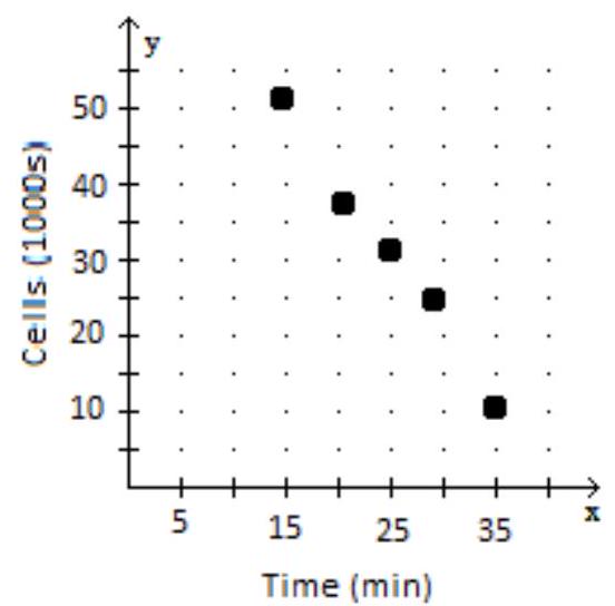 <strong>Plot the ordered pairs associated with the given data. (Let the first row be x and the second row be y .) -The table below shows the number of bacteria cells (in 1000s) counted x minutes after the start of an experiment. \begin{array}{l|ccccc} \text { Time }(\mathrm{min}) & 15 & 20 & 25 & 30 & 35 \\ \hline \text { Cells }(1000 s) & 6 & 10 & 18 & 28 & 52 \\ \hline \end{array} </strong> A) B) C) D) Using the given coordinate, find the other coordinate that makes the ordered pair a solution of the equation.