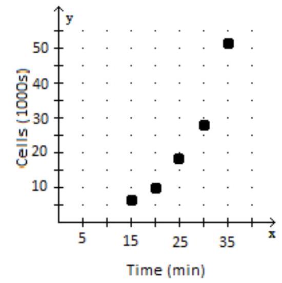 <strong>Plot the ordered pairs associated with the given data. (Let the first row be x and the second row be y .) -The table below shows the number of bacteria cells (in 1000s) counted x minutes after the start of an experiment. \begin{array}{l|ccccc} \text { Time }(\mathrm{min}) & 15 & 20 & 25 & 30 & 35 \\ \hline \text { Cells }(1000 s) & 6 & 10 & 18 & 28 & 52 \\ \hline \end{array} </strong> A) B) C) D) Using the given coordinate, find the other coordinate that makes the ordered pair a solution of the equation.