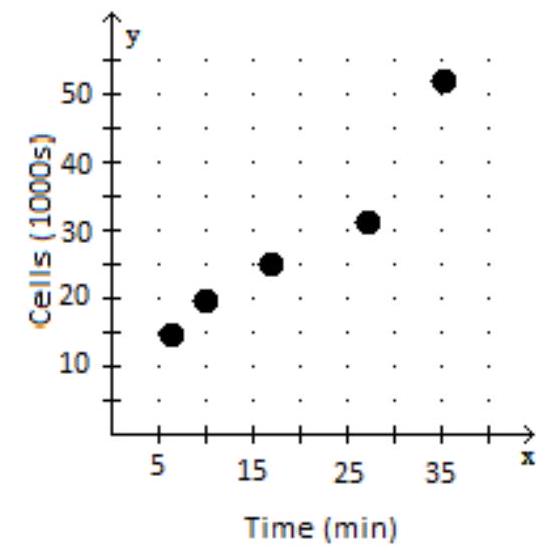 <strong>Plot the ordered pairs associated with the given data. (Let the first row be x and the second row be y .) -The table below shows the number of bacteria cells (in 1000s) counted x minutes after the start of an experiment. \begin{array}{l|ccccc} \text { Time }(\mathrm{min}) & 15 & 20 & 25 & 30 & 35 \\ \hline \text { Cells }(1000 s) & 6 & 10 & 18 & 28 & 52 \\ \hline \end{array} </strong> A) B) C) D) Using the given coordinate, find the other coordinate that makes the ordered pair a solution of the equation.
