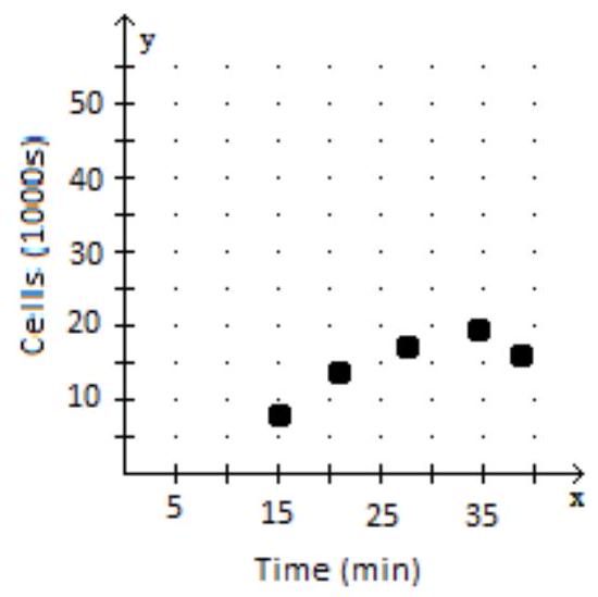 <strong>Plot the ordered pairs associated with the given data. (Let the first row be x and the second row be y .) -The table below shows the number of bacteria cells (in 1000s) counted x minutes after the start of an experiment. \begin{array}{l|ccccc} \text { Time }(\mathrm{min}) & 15 & 20 & 25 & 30 & 35 \\ \hline \text { Cells }(1000 s) & 6 & 10 & 18 & 28 & 52 \\ \hline \end{array} </strong> A) B) C) D) Using the given coordinate, find the other coordinate that makes the ordered pair a solution of the equation.