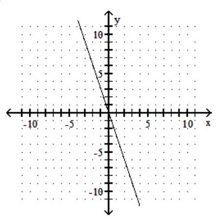  Find three ordered pairs that are solutions of the given linear equation, and use them to graph the equation. - y=-3 x    A)    B)     C)     D)    