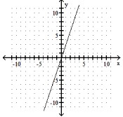  Find three ordered pairs that are solutions of the given linear equation, and use them to graph the equation. - y=-3 x    A)    B)     C)     D)    