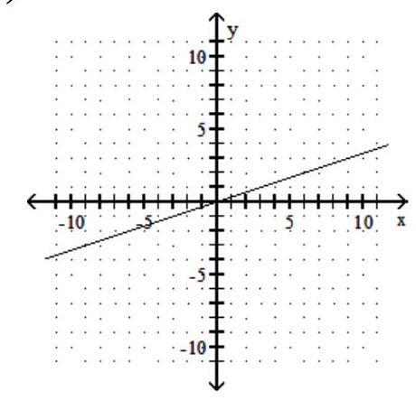  Find three ordered pairs that are solutions of the given linear equation, and use them to graph the equation. - y=-3 x    A)    B)     C)     D)    