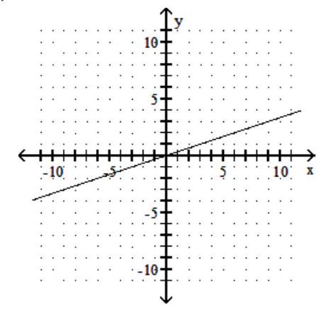 <strong>Find three ordered pairs that are solutions of the given linear equation, and use them to graph the equation. - y=\frac{1}{5} x </strong> A) B) C) D)