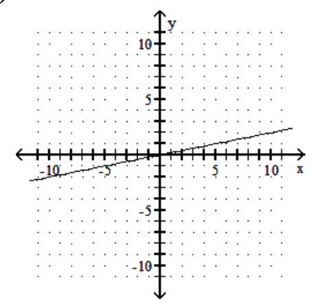 <strong>Find three ordered pairs that are solutions of the given linear equation, and use them to graph the equation. - y=\frac{1}{5} x </strong> A) B) C) D)