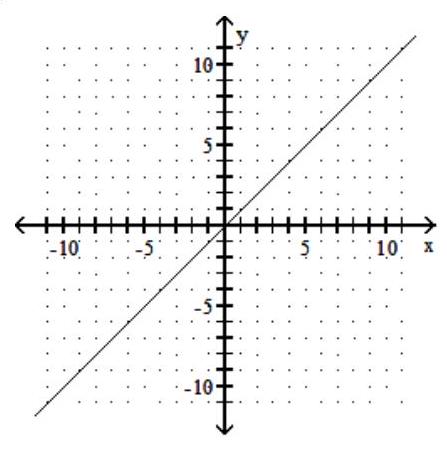 <strong>Find three ordered pairs that are solutions of the given linear equation, and use them to graph the equation. - y=\frac{1}{5} x </strong> A) B) C) D)