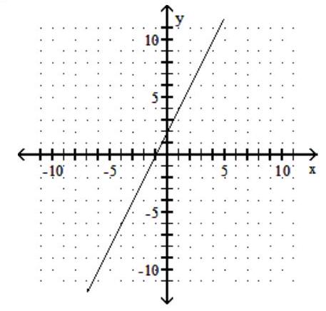 <strong>Find three ordered pairs that are solutions of the given linear equation, and use them to graph the equation. - 2 x-y=2 </strong> A) B) C) D)