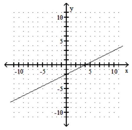 <strong>Find three ordered pairs that are solutions of the given linear equation, and use them to graph the equation. - 2 x-y=2 </strong> A) B) C) D)