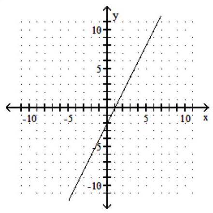 <strong>Find three ordered pairs that are solutions of the given linear equation, and use them to graph the equation. - 2 x-y=2 </strong> A) B) C) D)