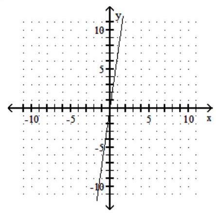 <strong>Find three ordered pairs that are solutions of the given linear equation, and use them to graph the equation. - -7 x+y=0 </strong> A) B) C) D)