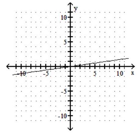 <strong>Find three ordered pairs that are solutions of the given linear equation, and use them to graph the equation. - -7 x+y=0 </strong> A) B) C) D)