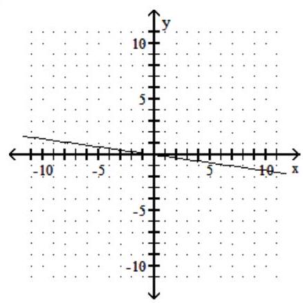 <strong>Find three ordered pairs that are solutions of the given linear equation, and use them to graph the equation. - -7 x+y=0 </strong> A) B) C) D)