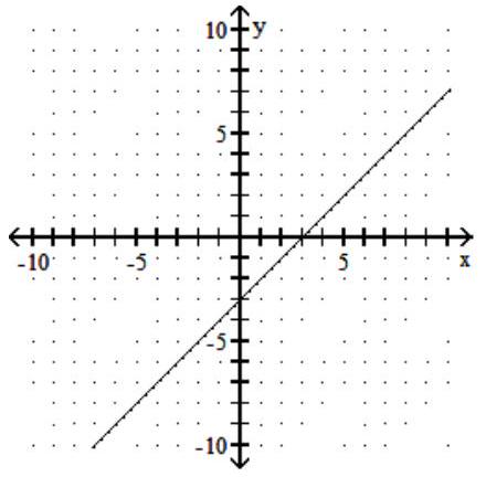 <strong>Find the intercepts, and then graph the line. - x-y=1 </strong> A) (0,-3),(3,0) B) (0,-1),(-1,0) C) (0,-3),(-3,0) D) (0,-1),(1,0)
