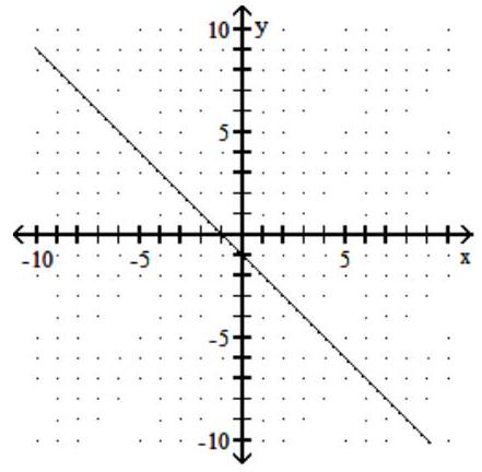 <strong>Find the intercepts, and then graph the line. - x-y=1 </strong> A) (0,-3),(3,0) B) (0,-1),(-1,0) C) (0,-3),(-3,0) D) (0,-1),(1,0)