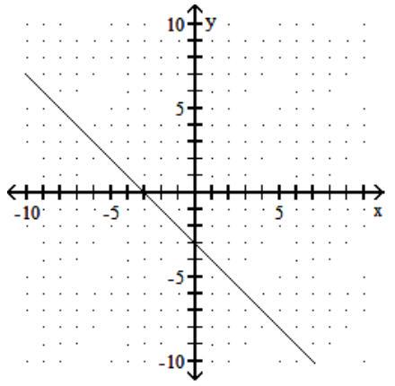 <strong>Find the intercepts, and then graph the line. - x-y=1 </strong> A) (0,-3),(3,0) B) (0,-1),(-1,0) C) (0,-3),(-3,0) D) (0,-1),(1,0)