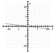 <strong>Find the intercepts, and then graph the line. - y=-8 x </strong> A) (0,0) B) (0,0) C) (0,0) D) (0,0)