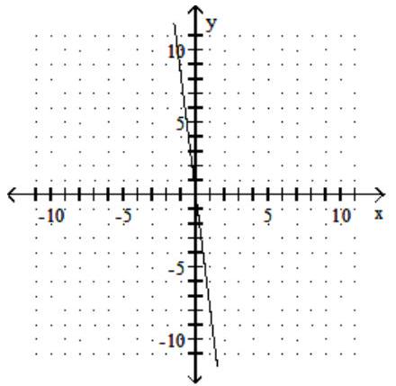<strong>Find the intercepts, and then graph the line. - y=-8 x </strong> A) (0,0) B) (0,0) C) (0,0) D) (0,0)