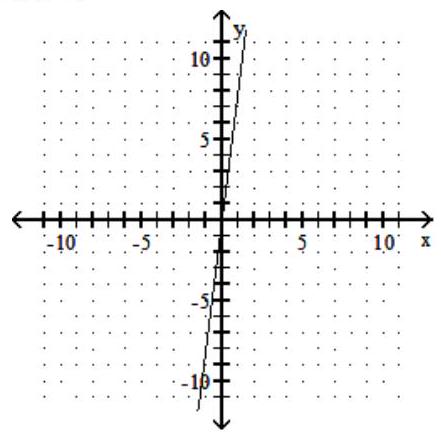 <strong>Find the intercepts, and then graph the line. - y=-8 x </strong> A) (0,0) B) (0,0) C) (0,0) D) (0,0)