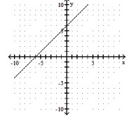 <strong>Find the intercepts, and then graph the line. - y=6 </strong> A) (-6,0),(6,0) B) (6,0) C) (0,0) D) (0,6)
