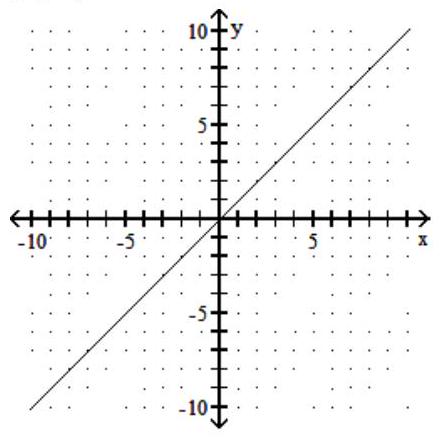 <strong>Find the intercepts, and then graph the line. - \mathrm{x}=6 </strong> A) (0,0) B) (6,0) C) (0,6),(6,0) D) (0,6)