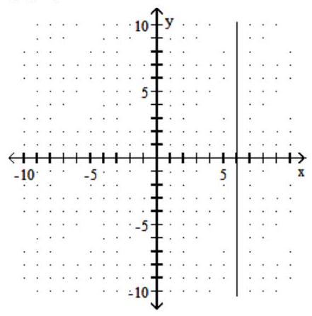<strong>Find the intercepts, and then graph the line. - \mathrm{x}=6 </strong> A) (0,0) B) (6,0) C) (0,6),(6,0) D) (0,6)