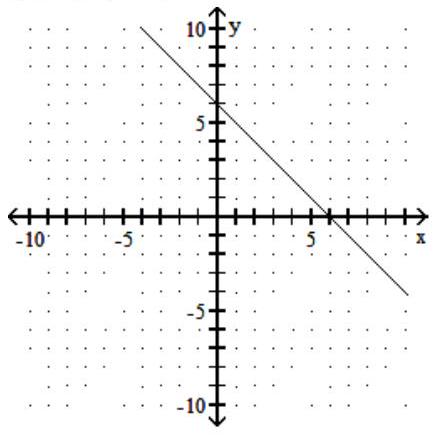 <strong>Find the intercepts, and then graph the line. - \mathrm{x}=6 </strong> A) (0,0) B) (6,0) C) (0,6),(6,0) D) (0,6)