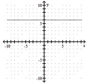 <strong>Find the intercepts, and then graph the line. - \mathrm{x}=6 </strong> A) (0,0) B) (6,0) C) (0,6),(6,0) D) (0,6)
