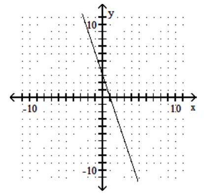 Determine whether the line has a positive or negative slope -  A)  Positive B)  Negative
