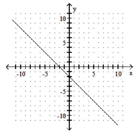 Find the slope of the line. If the slope is undefined, state this. -  A)  2 B)  1 C)  -1 D)  -2