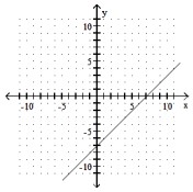 Find the slope of the line. If the slope is undefined, state this. -  A)  1 B)  -10 C)  -4 D)  -7