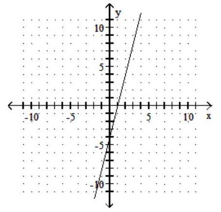  Find the slope of the line. If the slope is undefined, state this. -  A)   \frac{1}{4}  B)   -\frac{1}{4}  C)  4 D)  - 4 