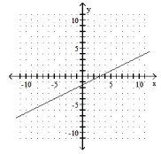  Find the slope of the line. If the slope is undefined, state this. -  A)   \frac{1}{2}  B)   -\frac{1}{2}  C)  -2 D)  2 