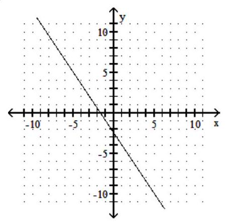  Find the slope of the line. If the slope is undefined, state this. -  A)   \frac{2}{3}   B)   -\frac{2}{3}   C)   -\frac{3}{2}   D)   \frac{3}{2}