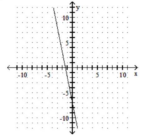  Graph using the slope and y-intercept - x=-8     A)    B)    C)    D)    