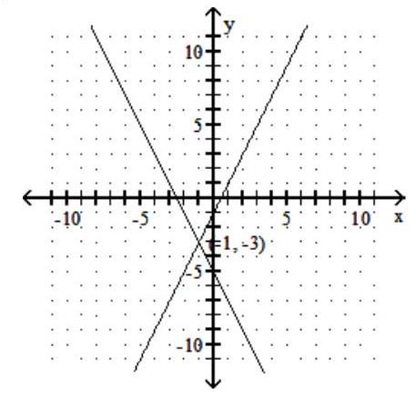  Graph the lines and find the coordinates of the point of intersection. - y=\frac{1}{2} x-1  and  y=-x+2     A)    B)    C)    D)    