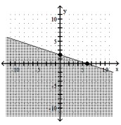  Complete the solution of the linear inequality by shading the appropriate region - 2 x+6 y \geq 12    A)     B)    