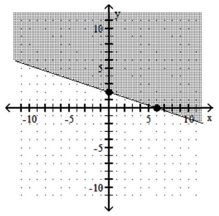  Complete the solution of the linear inequality by shading the appropriate region - 2 x+6 y \geq 12    A)     B)    