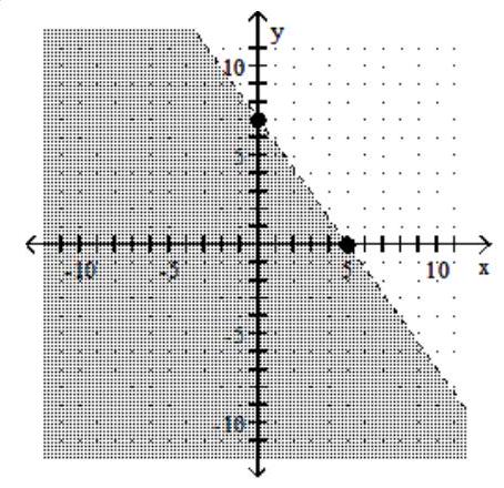 Complete the solution of the linear inequality by shading the appropriate region - 7 x+5 y<35    A)    B)    