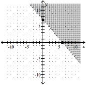  Determine the missing inequality sign -7x + 6y___ 42   A)   \geq  B)   \leq  C)   >  D)   <