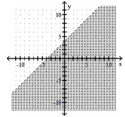  Graph the linear inequality. - x-y>-4    A)    B)     C)     D)    