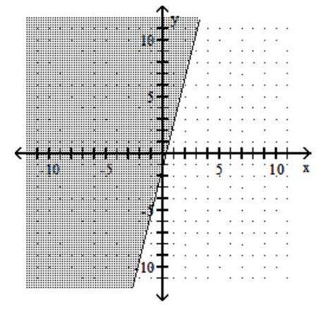  Graph the linear inequality. - 4 x+y \leq-1    A)    B)    C)    D)    