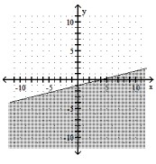  Graph the linear inequality. - 4 x+y \leq-1    A)    B)    C)    D)    
